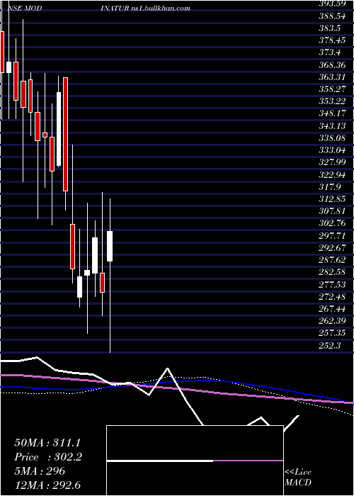  weekly chart ModiNaturals