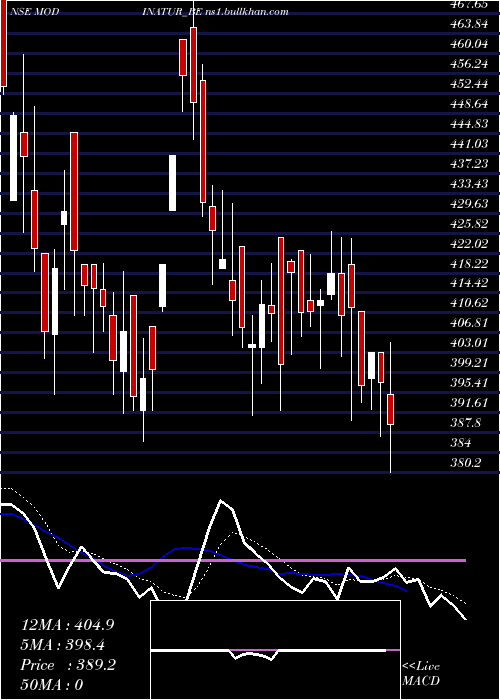  Daily chart ModiNaturals