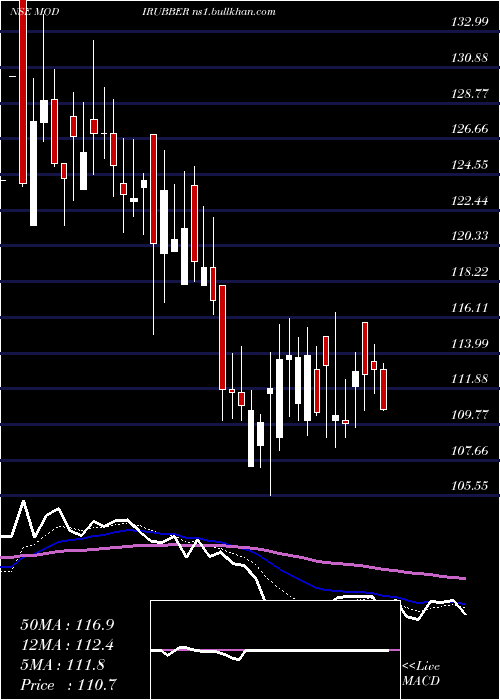  Daily chart ModiRubber