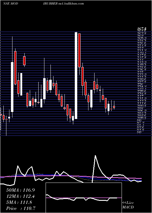  weekly chart ModiRubber