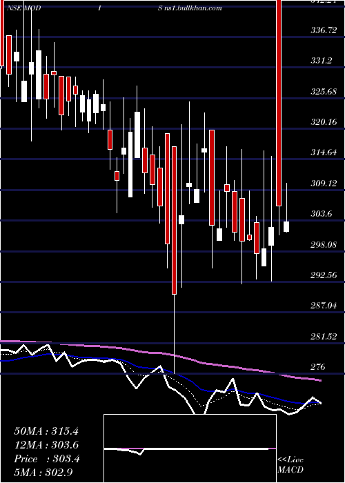  Daily chart ModisNavnirman