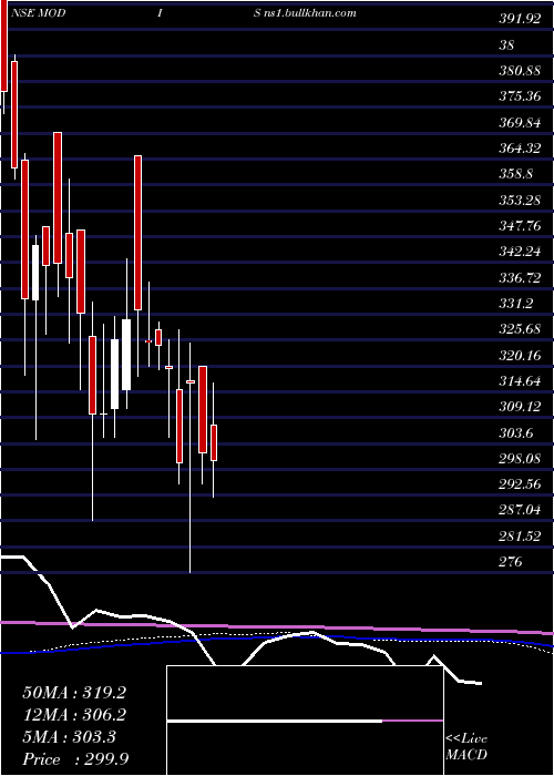  weekly chart ModisNavnirman