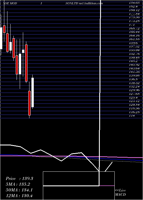  monthly chart Modison