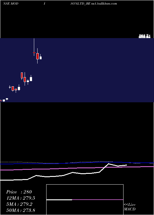  monthly chart Modison