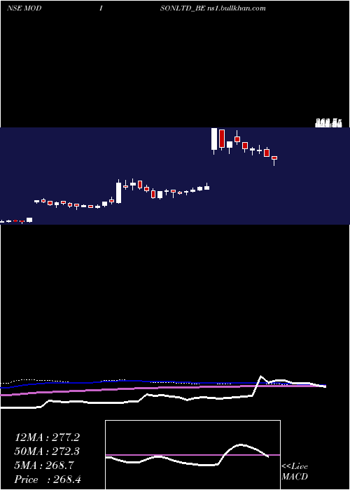  weekly chart Modison