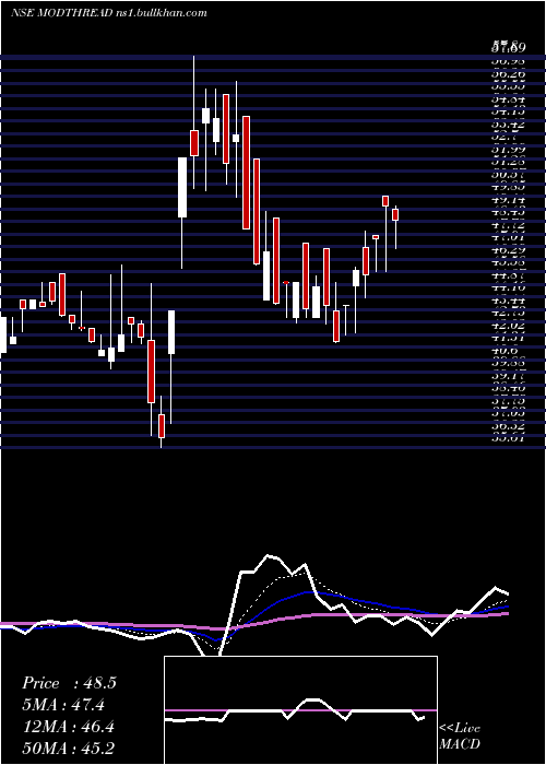  Daily chart ModernThreads