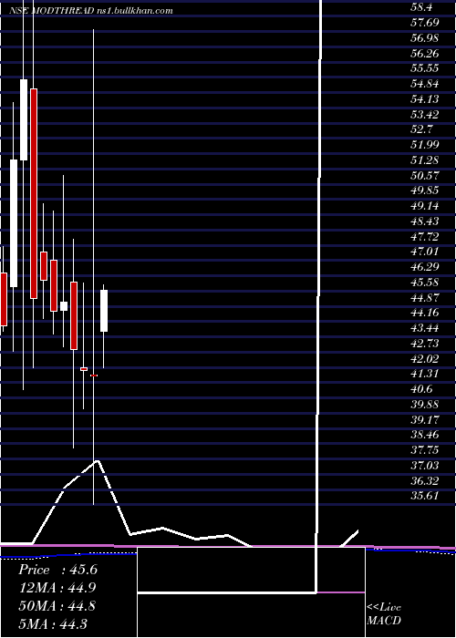  monthly chart ModernThreads