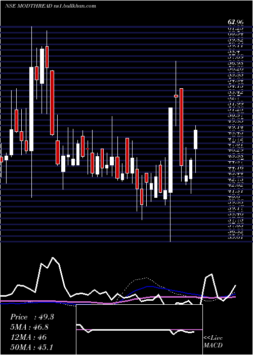  weekly chart ModernThreads