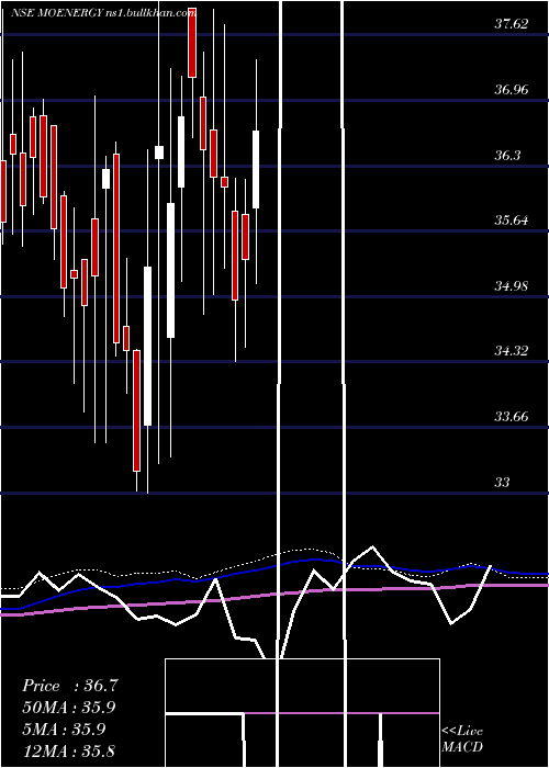  weekly chart MotilalamcMoenergy