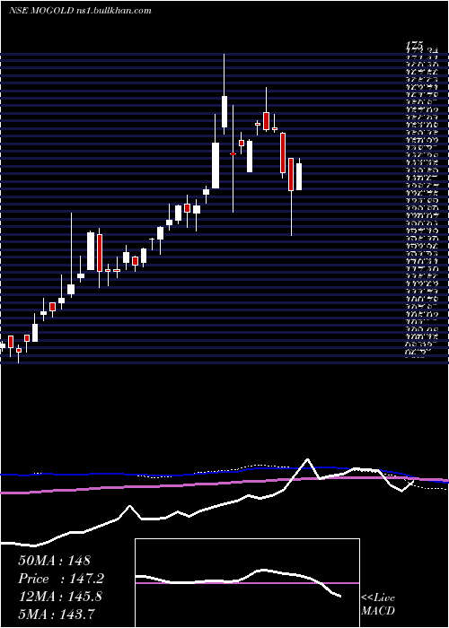  weekly chart MotilalamcMogold