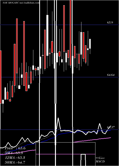  Daily chart MotilalamcG5