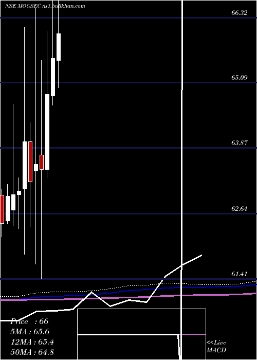  monthly chart MotilalamcG5
