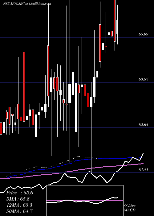  weekly chart MotilalamcG5