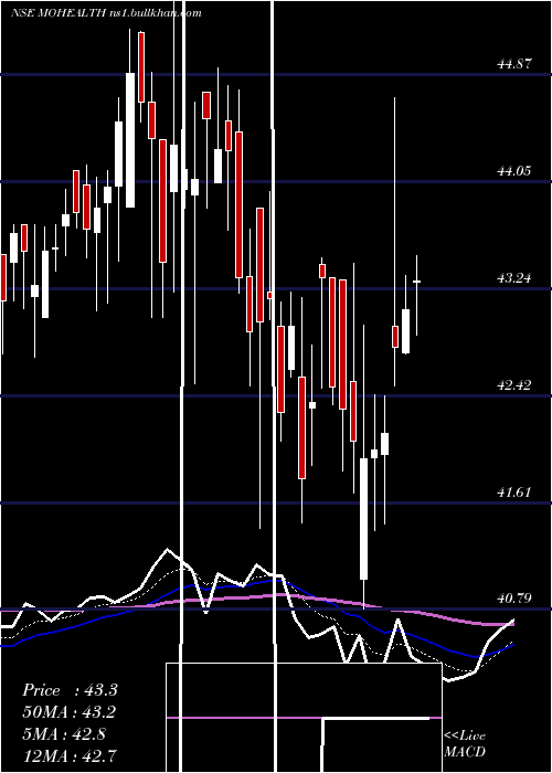  Daily chart MotilalamcMohealth