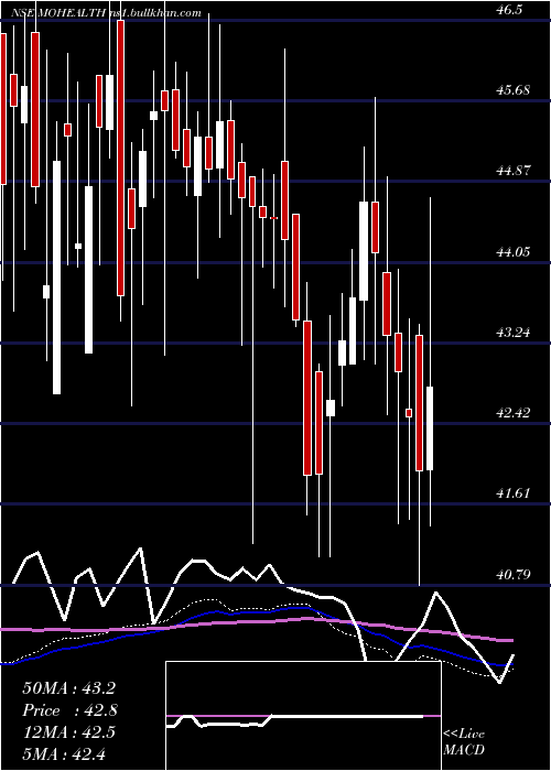 weekly chart MotilalamcMohealth