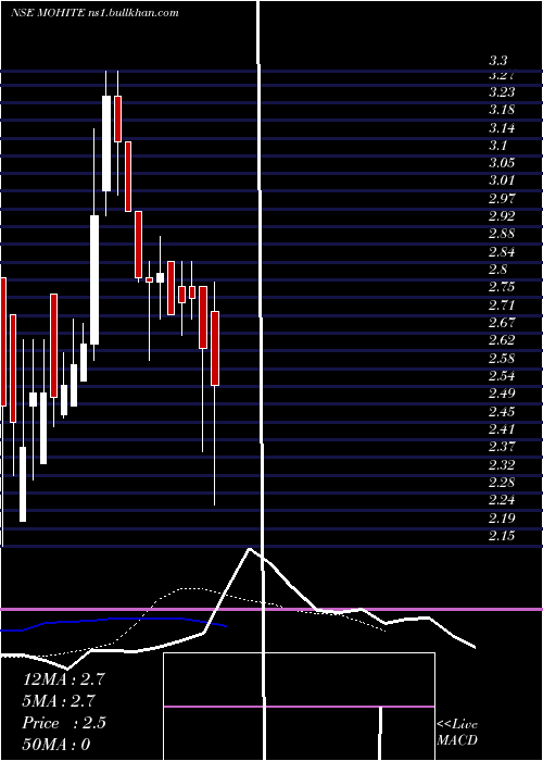  Daily chart MohiteIndustries