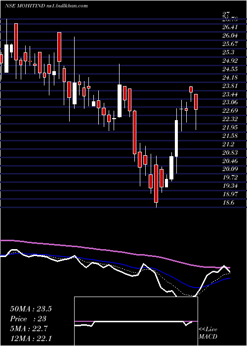  Daily chart MohitIndustries