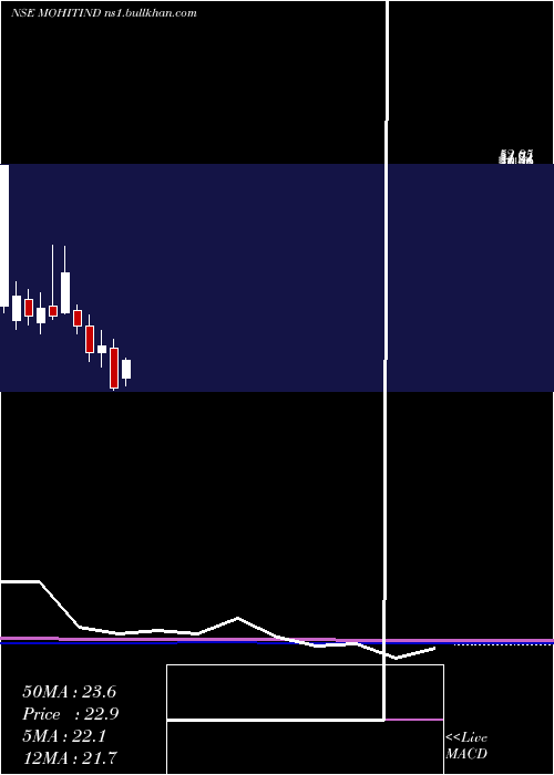  monthly chart MohitIndustries