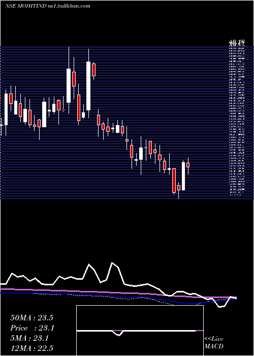  weekly chart MohitIndustries