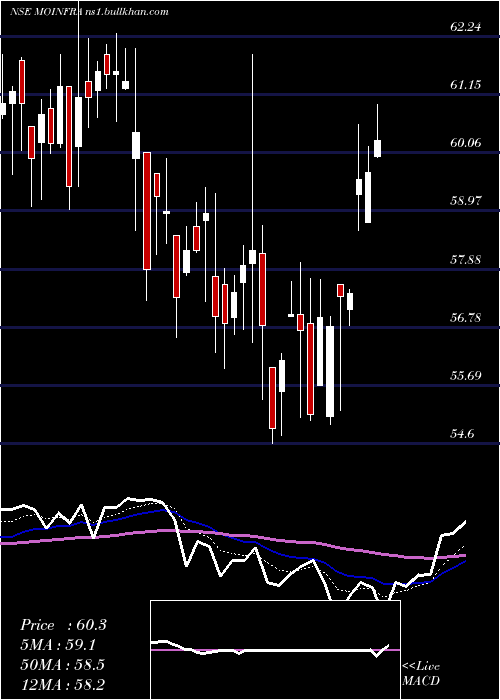  Daily chart MotilalamcMoinfra