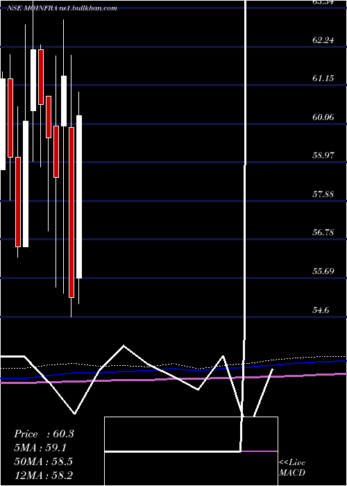  monthly chart MotilalamcMoinfra