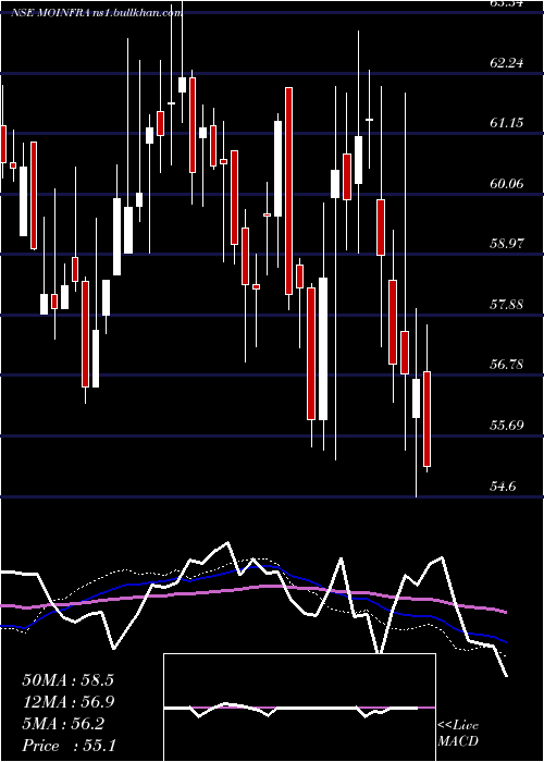  weekly chart MotilalamcMoinfra