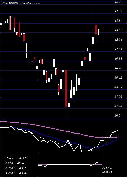  Daily chart MotilalamcMoipo
