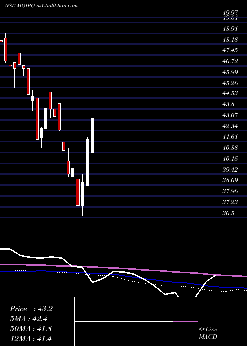  weekly chart MotilalamcMoipo