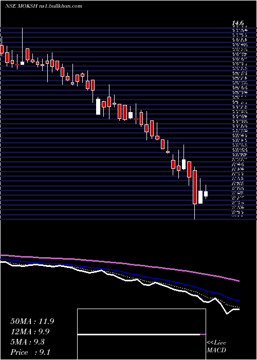 Daily chart MokshOrnaments