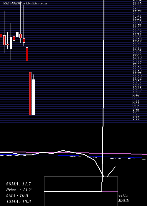  monthly chart MokshOrnaments