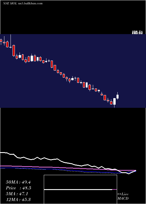  weekly chart MeghmaniOrganics