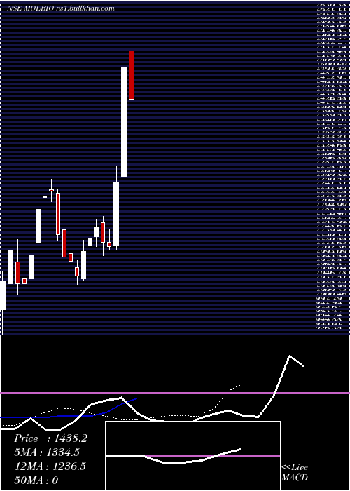  Daily chart MolbioDiagnostics