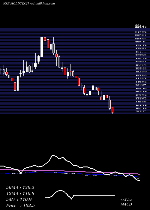  weekly chart MoldTek