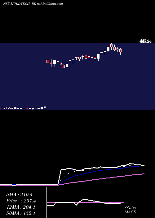  Daily chart MoldTek