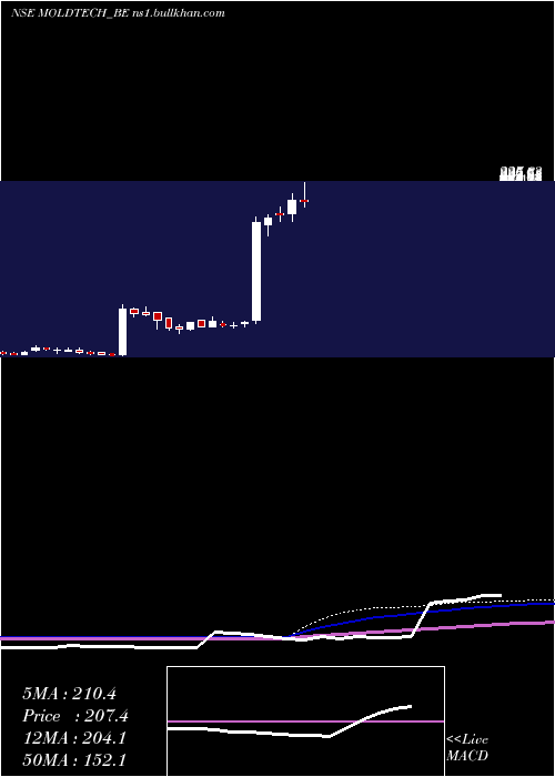  weekly chart MoldTek