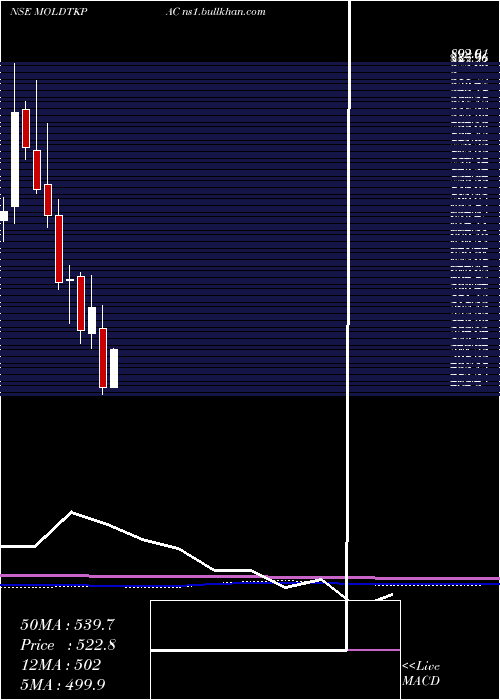  monthly chart MoldTek