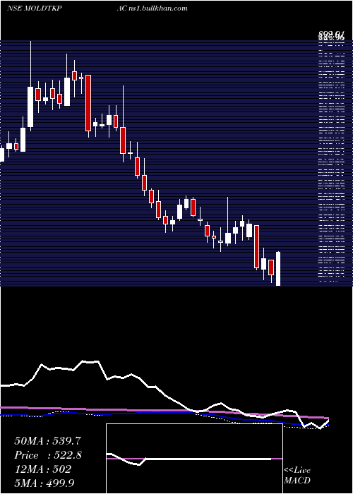  weekly chart MoldTek