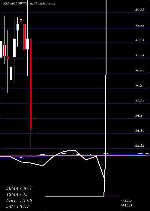  monthly chart MotilalamcMolowvol