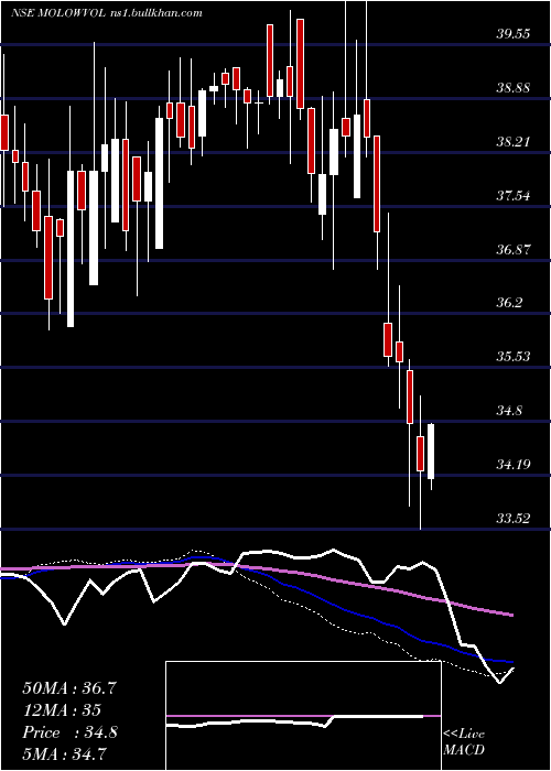  weekly chart MotilalamcMolowvol