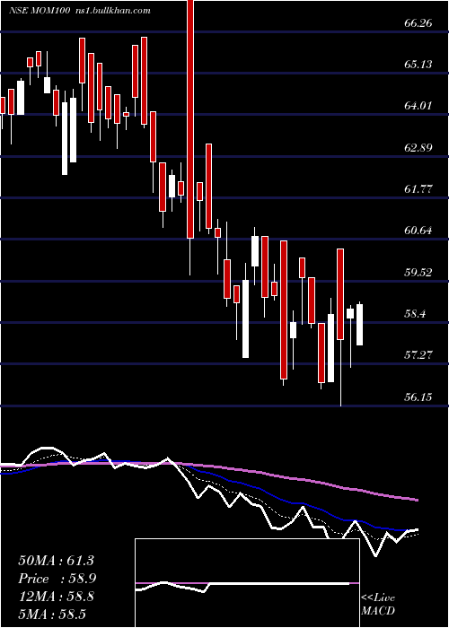  Daily chart MotilalOs