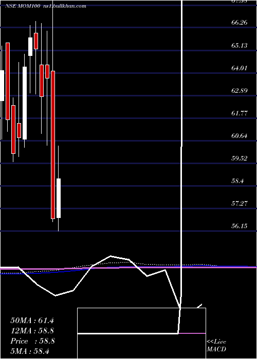  monthly chart MotilalOs