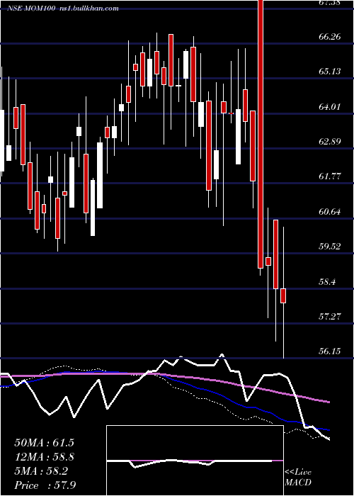  weekly chart MotilalOs