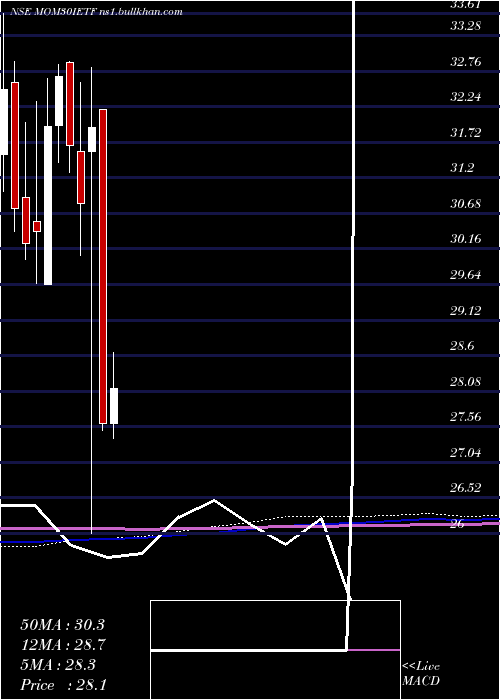 monthly chart IcicipramcIcicimom30