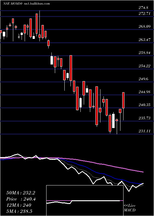  Daily chart MotilalOswal