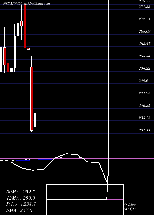  monthly chart MotilalOswal
