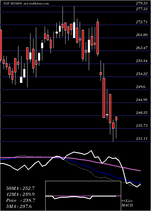  weekly chart MotilalOswal