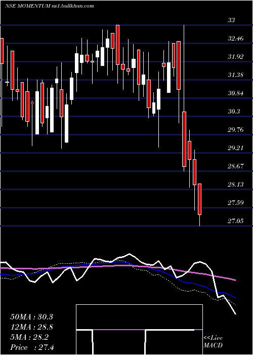  weekly chart BirlaslamcMomentum
