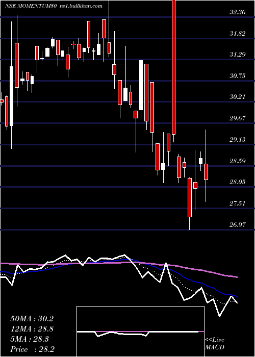  Daily chart KotakmamcMomentum30