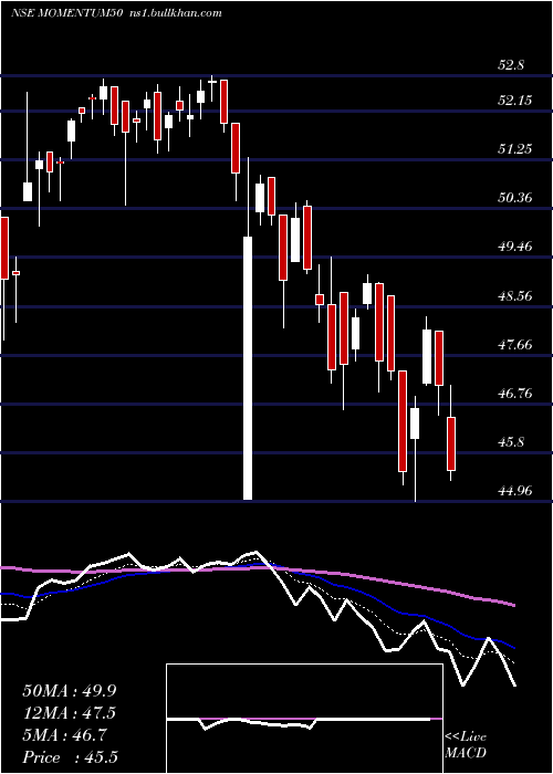  Daily chart MotilalamcMomentum50