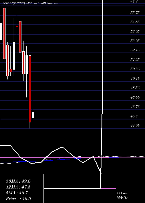 monthly chart MotilalamcMomentum50